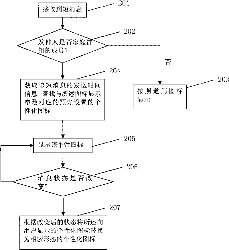 Method, device and terminal for displaying messages