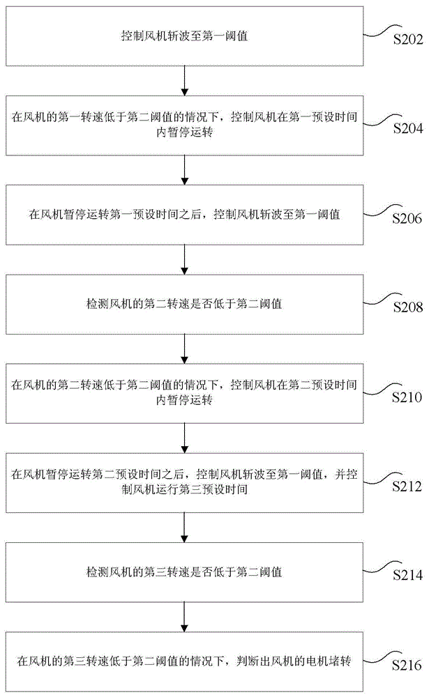 Method and device for detecting motor stall