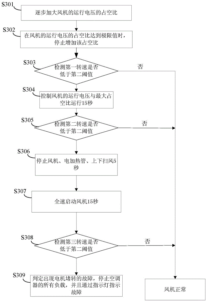 Method and device for detecting motor stall