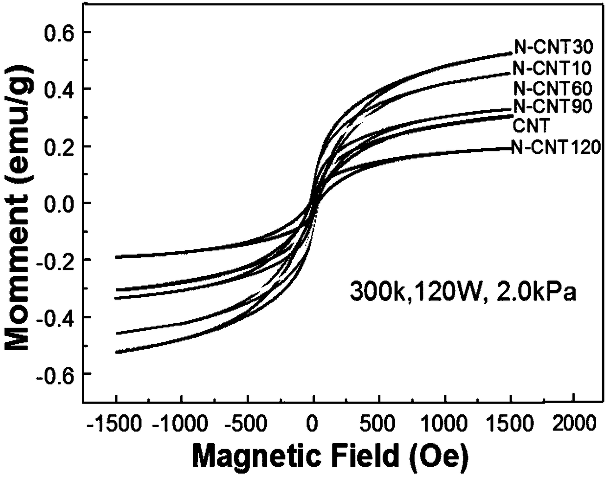 Method and device for preparing nitrogen-doped carbon nanotubes by using microwave vapor deposition