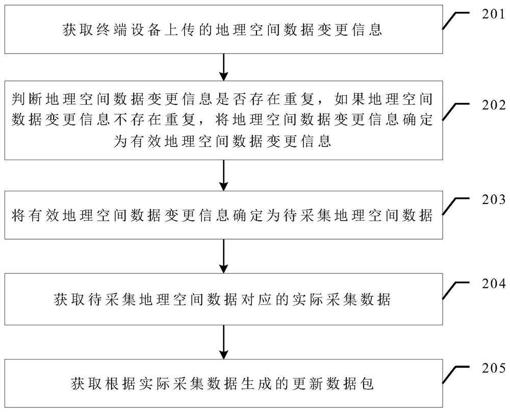 A data update method, device and system