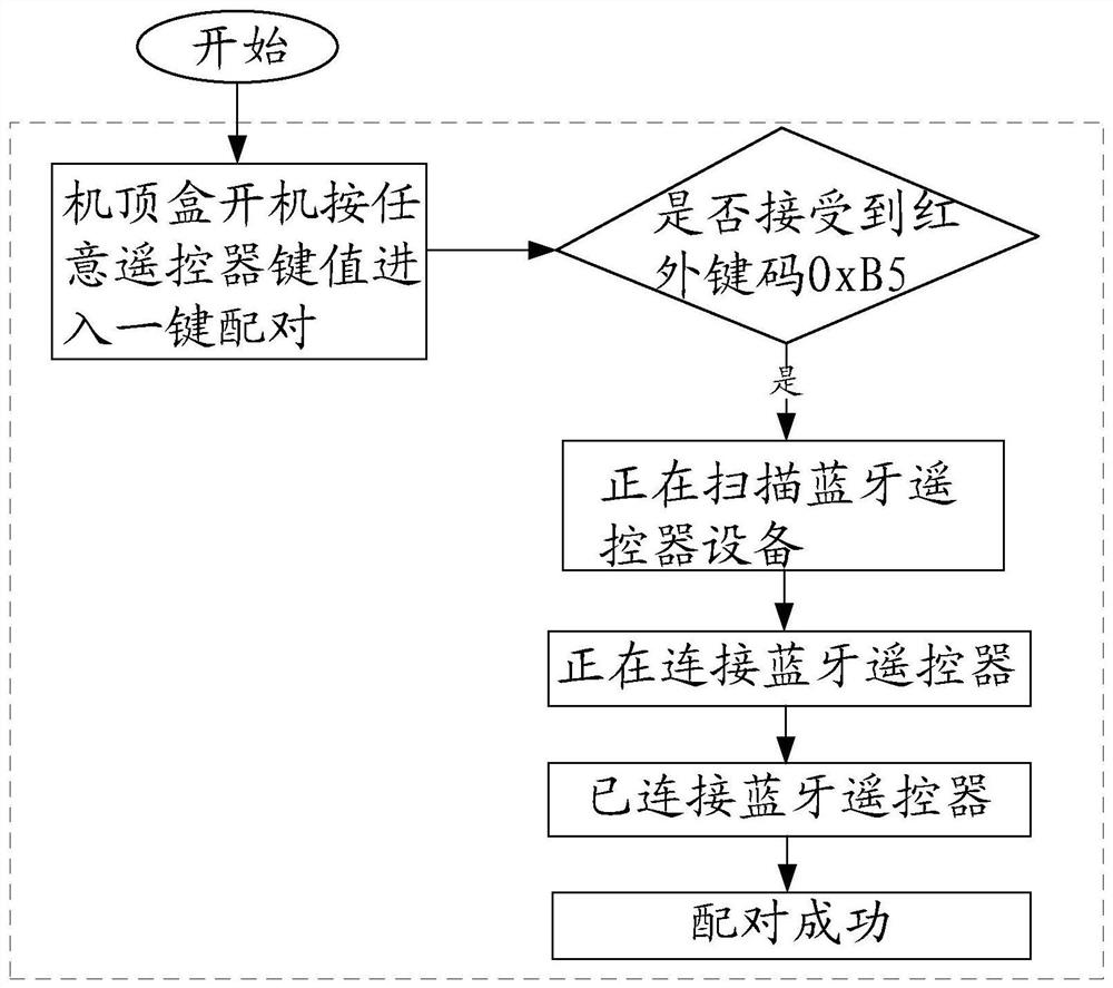 Fast Bluetooth adaptation method and system, remote controller, intelligent terminal and medium