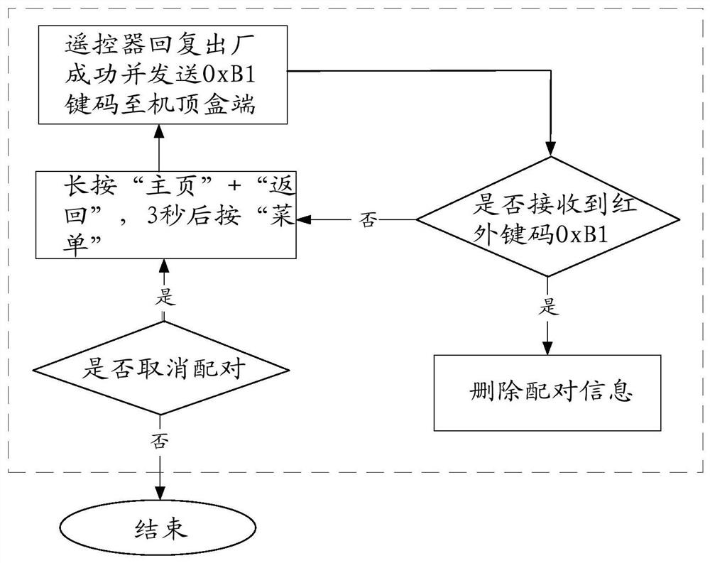 Fast Bluetooth adaptation method and system, remote controller, intelligent terminal and medium