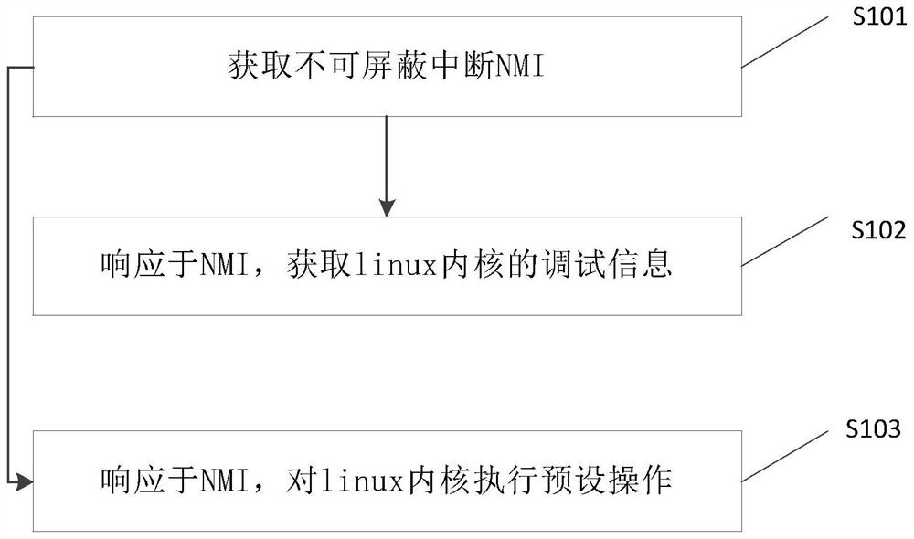 A kind of linux kernel processing method and device
