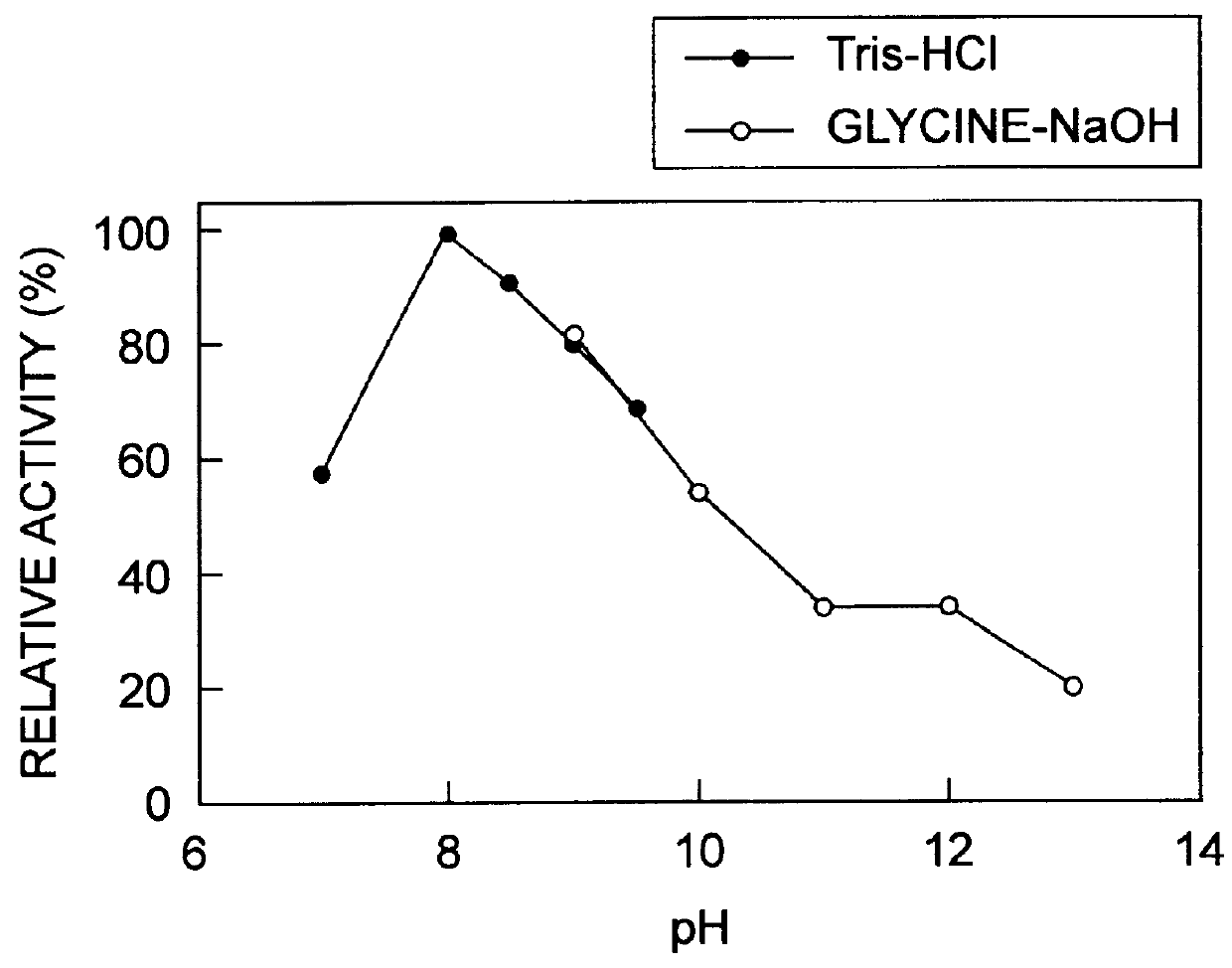 Method of enzymatically measuring glycated protein
