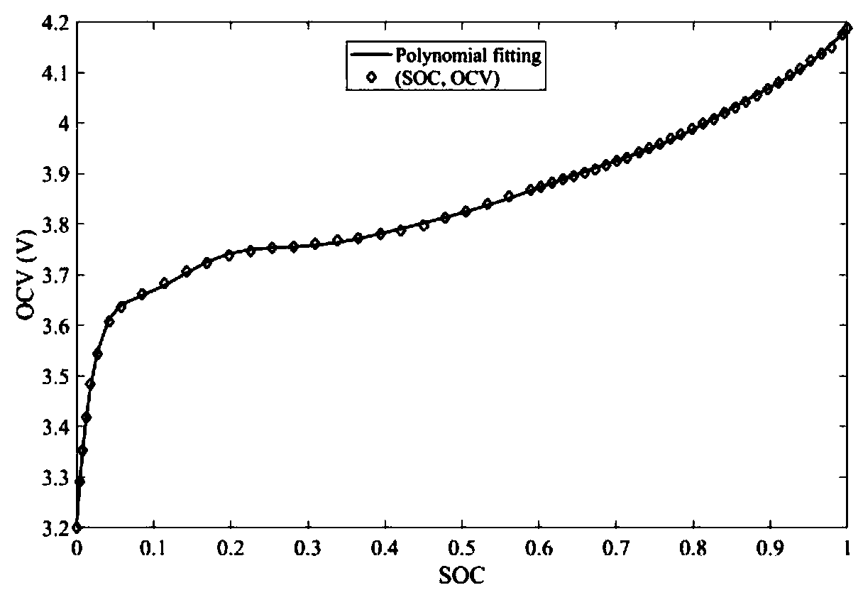 Lithium ion battery SOC estimation method based on intelligent adaptive extended Kalman filtering