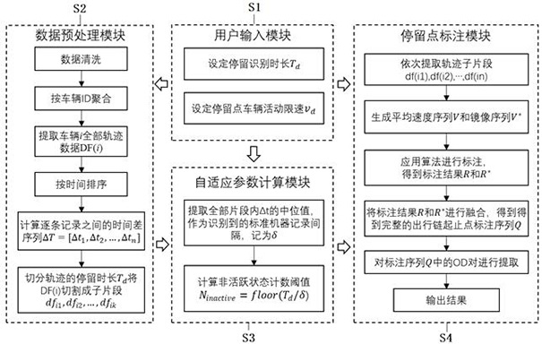 System, algorithm, equipment and storage medium for stay point identification and travel chain construction