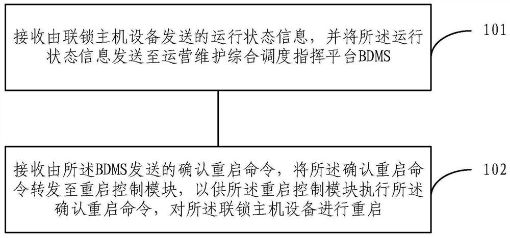 Interlocking host equipment remote restarting method and device