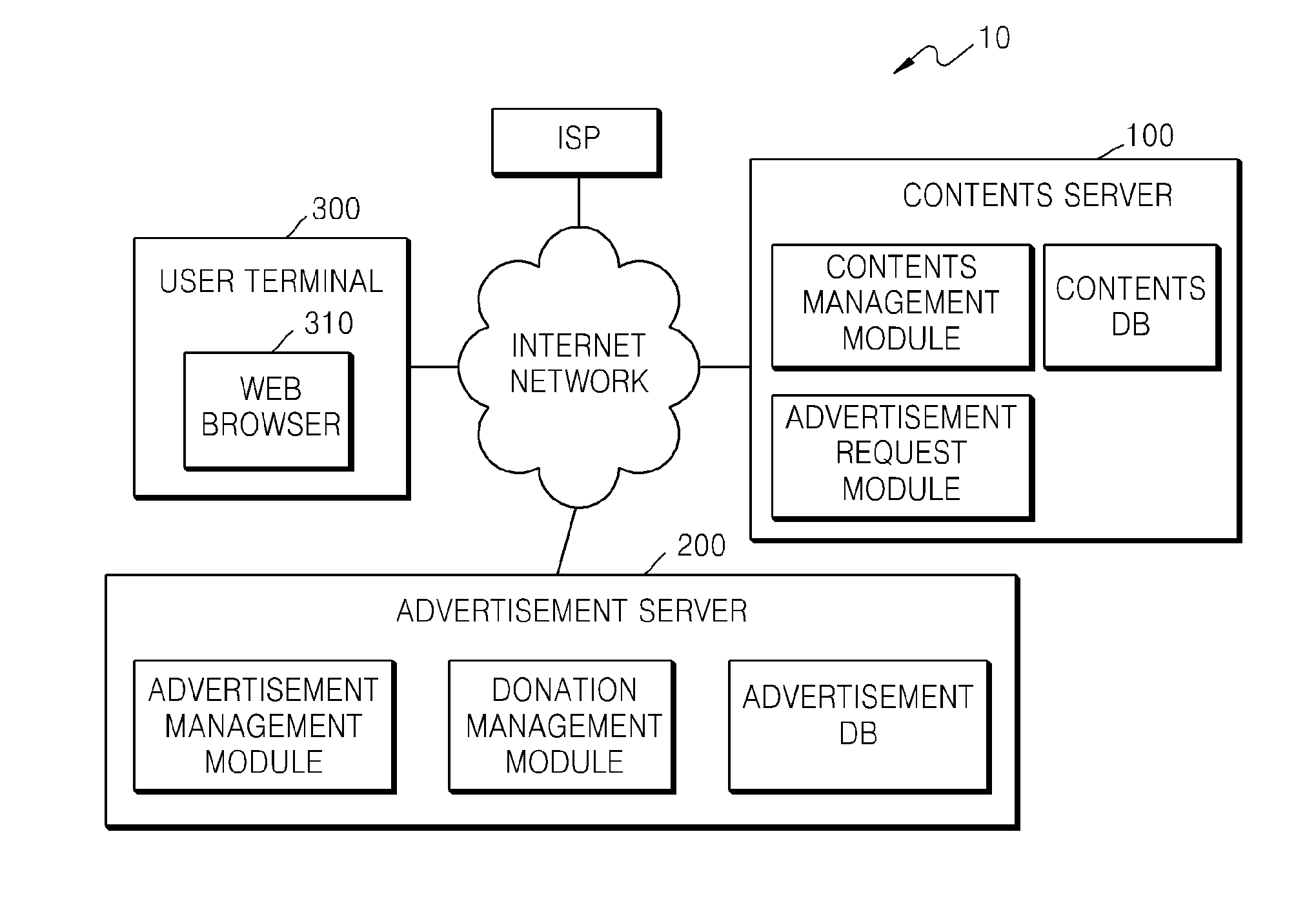 System and Method for Providing Personalized Advertisement Service