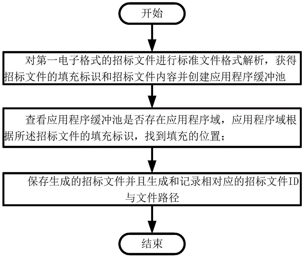 Buffering method and system for accelerating bidding document generation
