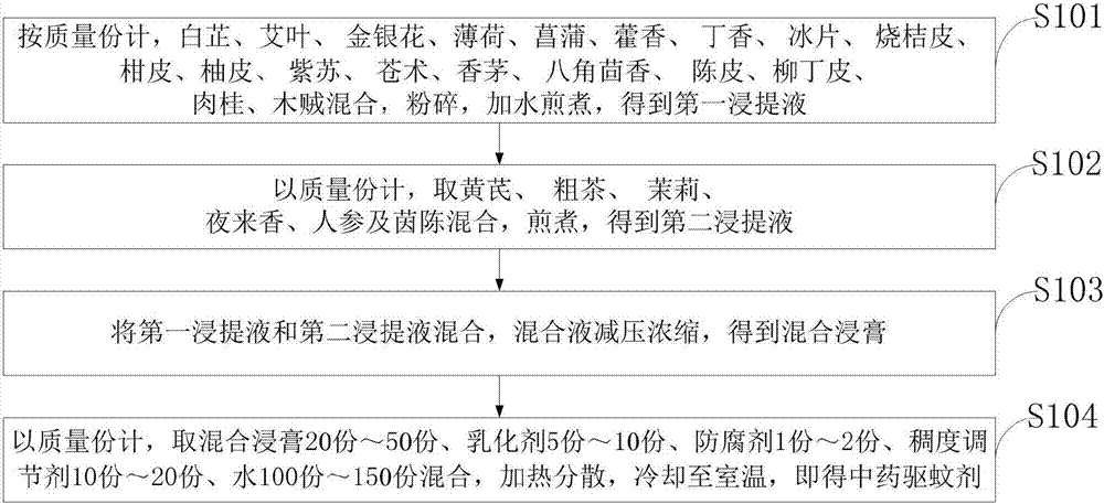 Traditional Chinese medicine mosquito repellent and preparation method thereof