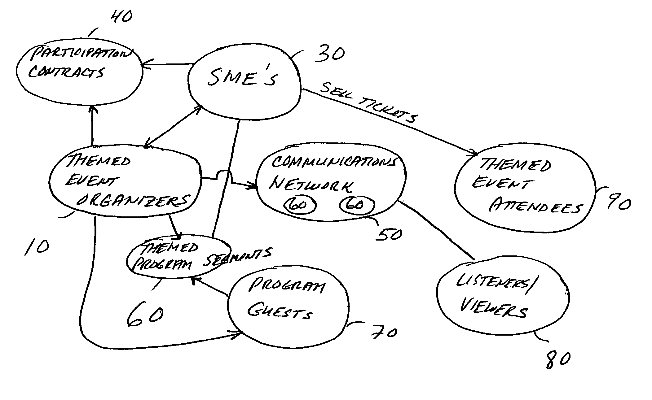 Dedicated communications network for the dissemination of information linked to themed events and a method of promoting business-to-business sales via the communications network