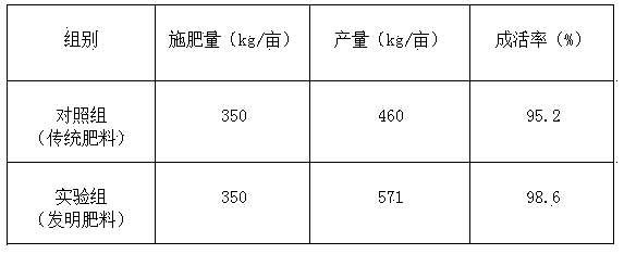 Safe pollution-free organic fertilizer and preparation method thereof