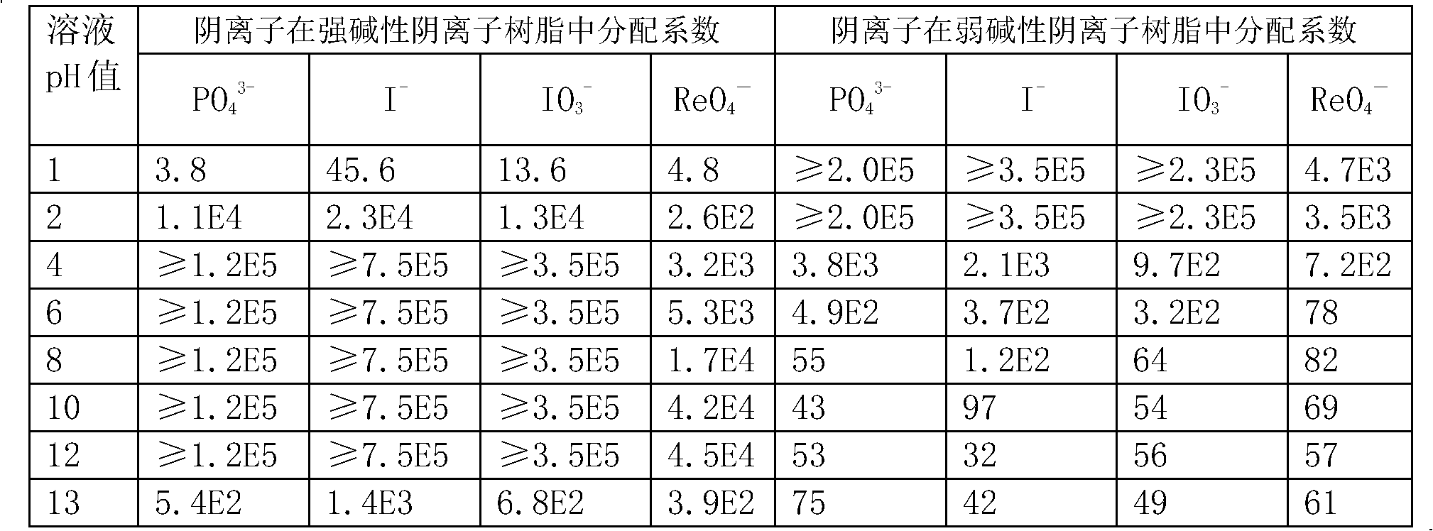 Radioactive anion resin microsphere and method for preparing same