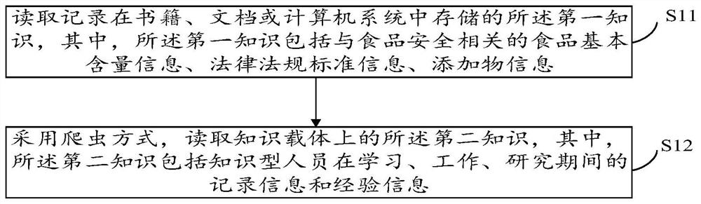 Method for establishing food safety knowledge base