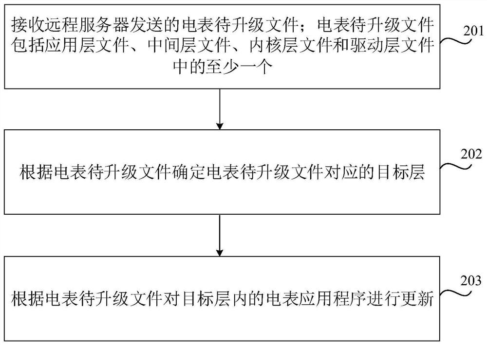 A dual-core intelligent electric meter management unit application program remote online upgrading method and device