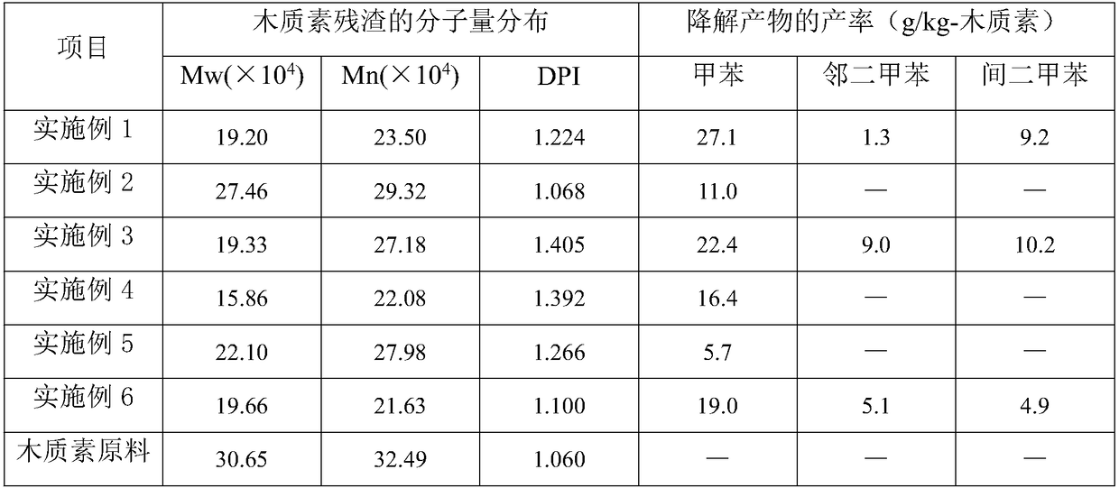 A method for preparing aromatic compounds by hydrogenation and depolymerization of corn stalk lignin using electrocatalytic technology