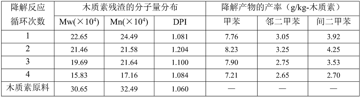 A method for preparing aromatic compounds by hydrogenation and depolymerization of corn stalk lignin using electrocatalytic technology