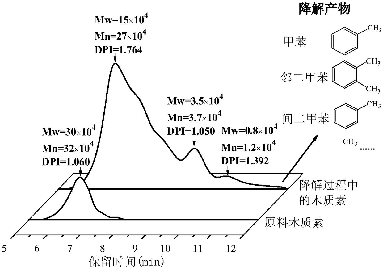 A method for preparing aromatic compounds by hydrogenation and depolymerization of corn stalk lignin using electrocatalytic technology