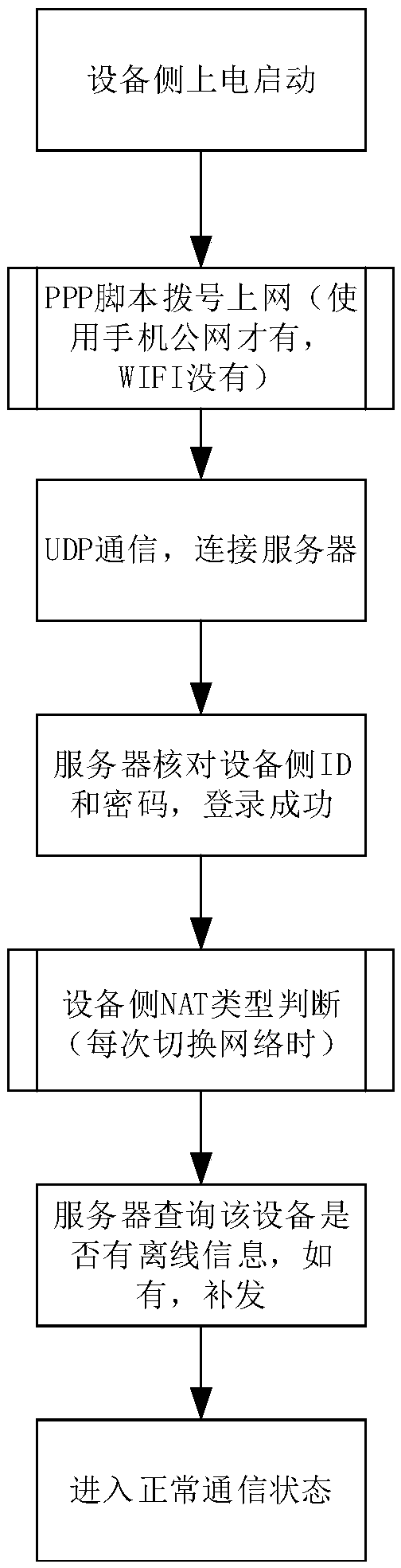Remote monitoring calling method and system