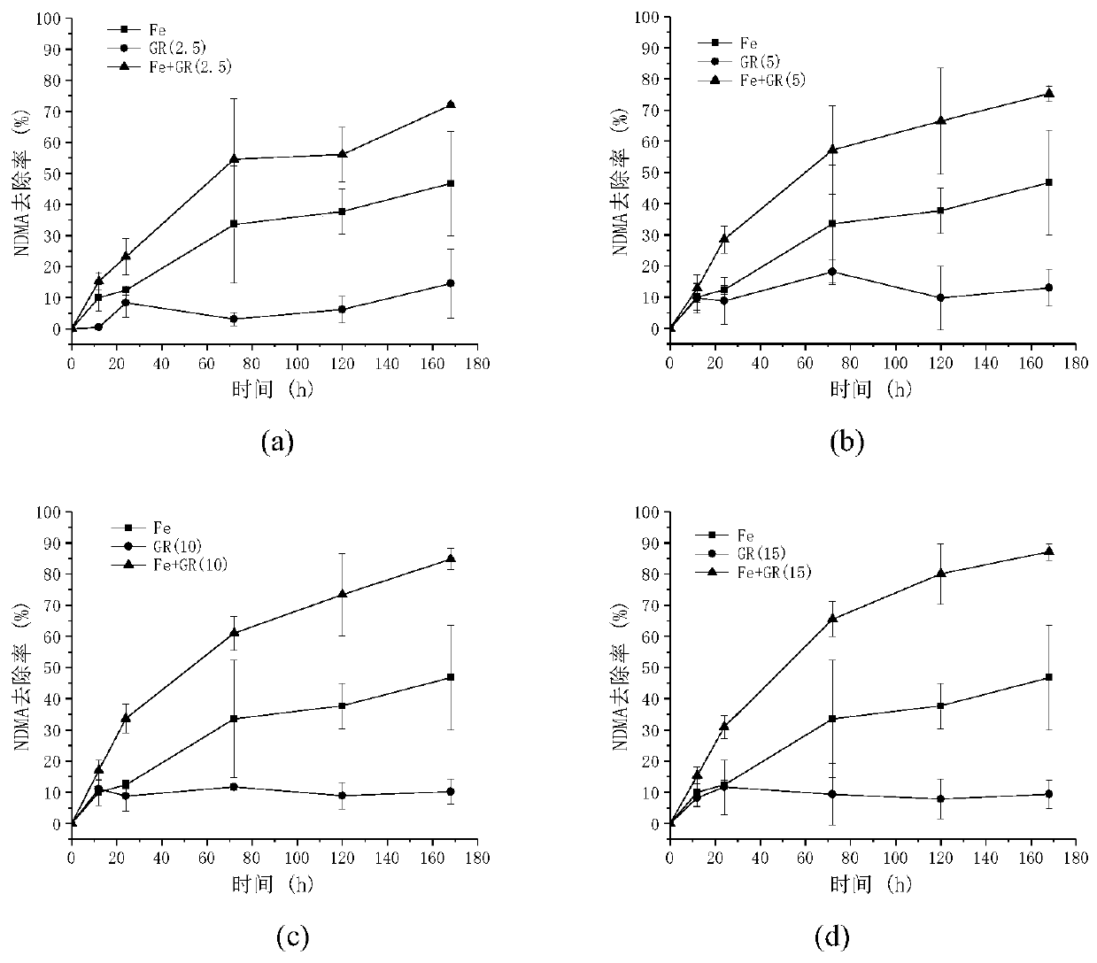 Water treatment method for reducing nitrosodimethylamine in water by green rust and zero-valent iron