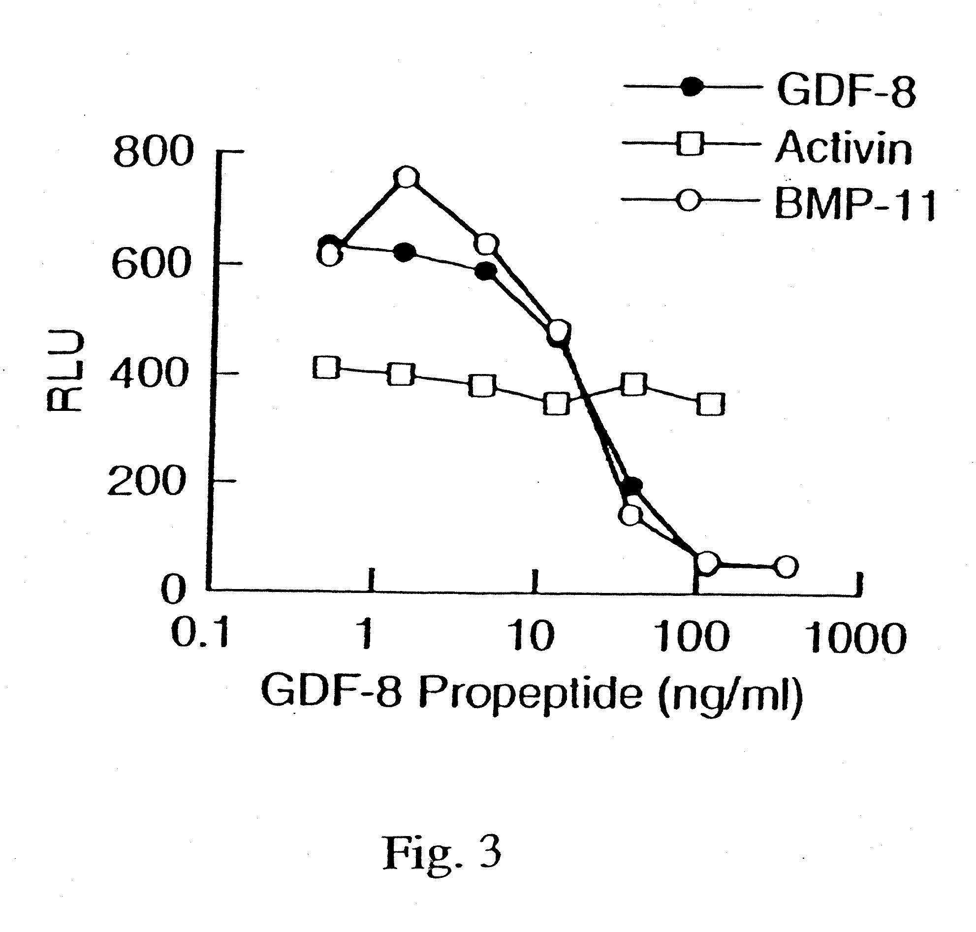 Modified and stabilized gdf propeptides and uses thereof