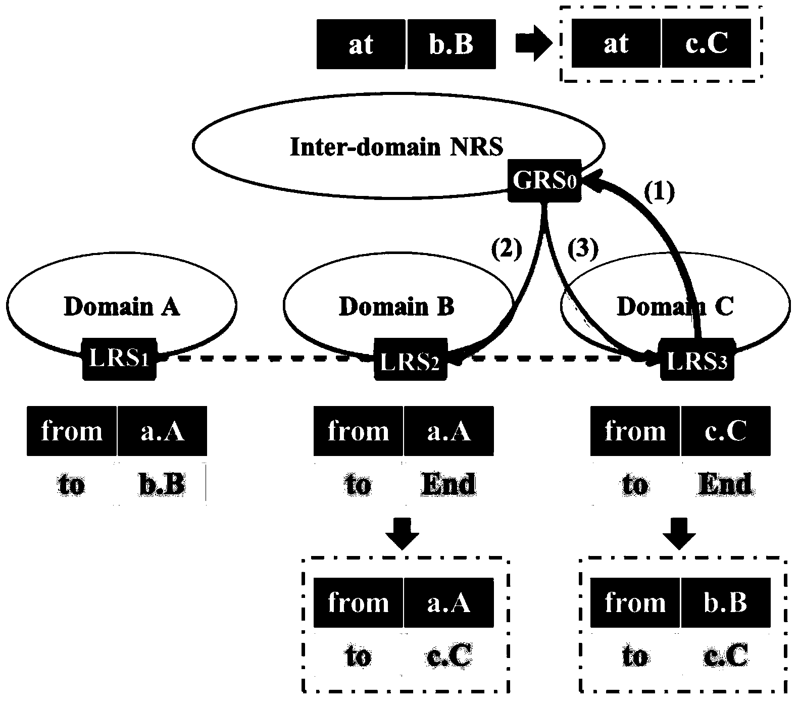 Method and system for searching for Internet of Things information based on two layers of DHTs
