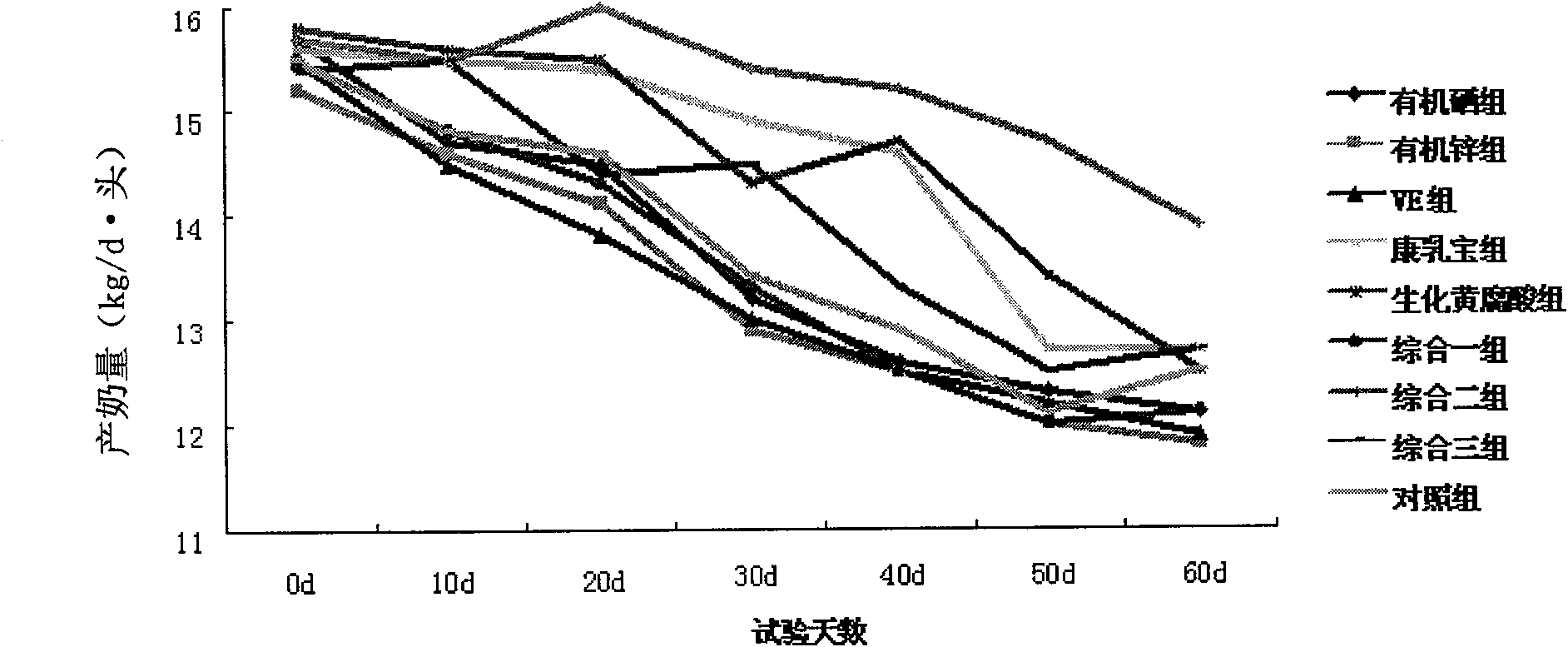 Functional dairy cattle feed additive capable of preventing subclinical mastitis of dairy cattle