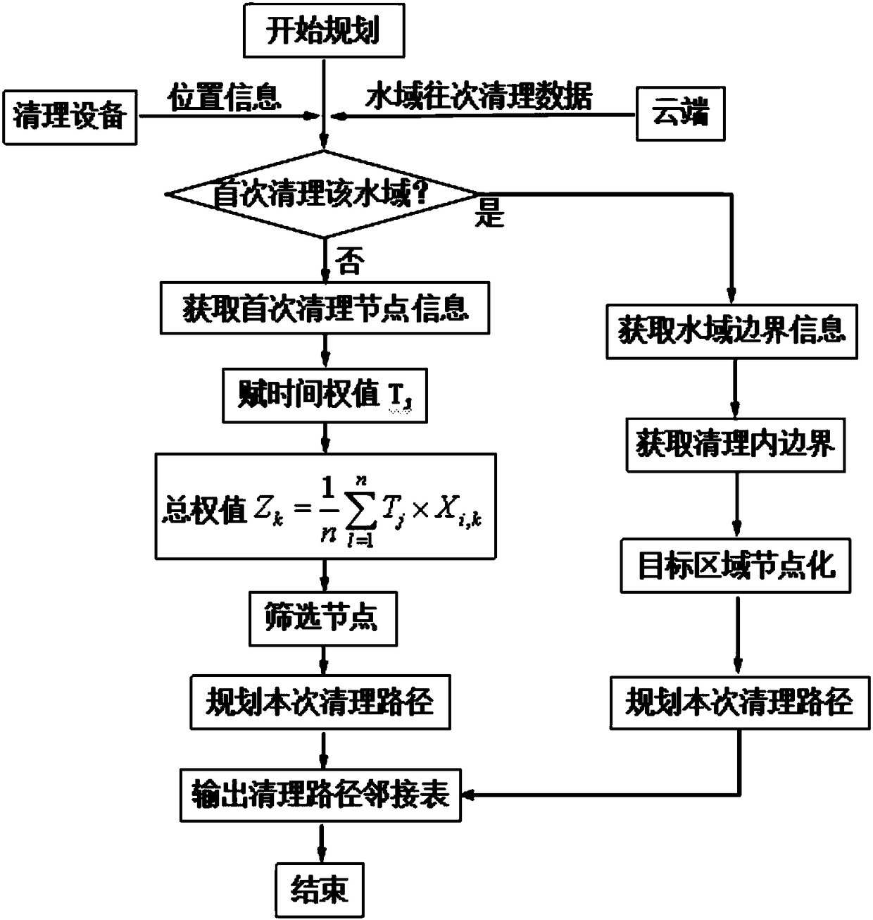 Water surface garbage cleaning path planning method and device based on machine learning