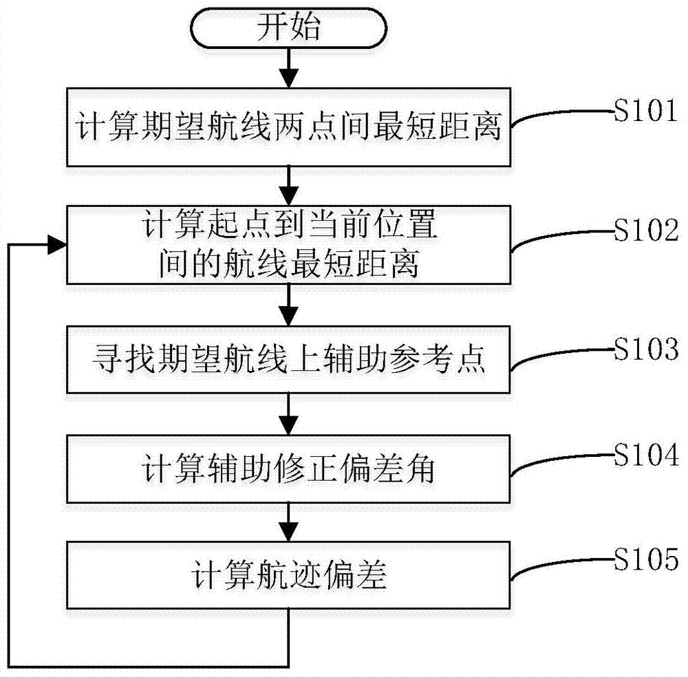 Method for measuring track deviation of ship's great-circle navigation