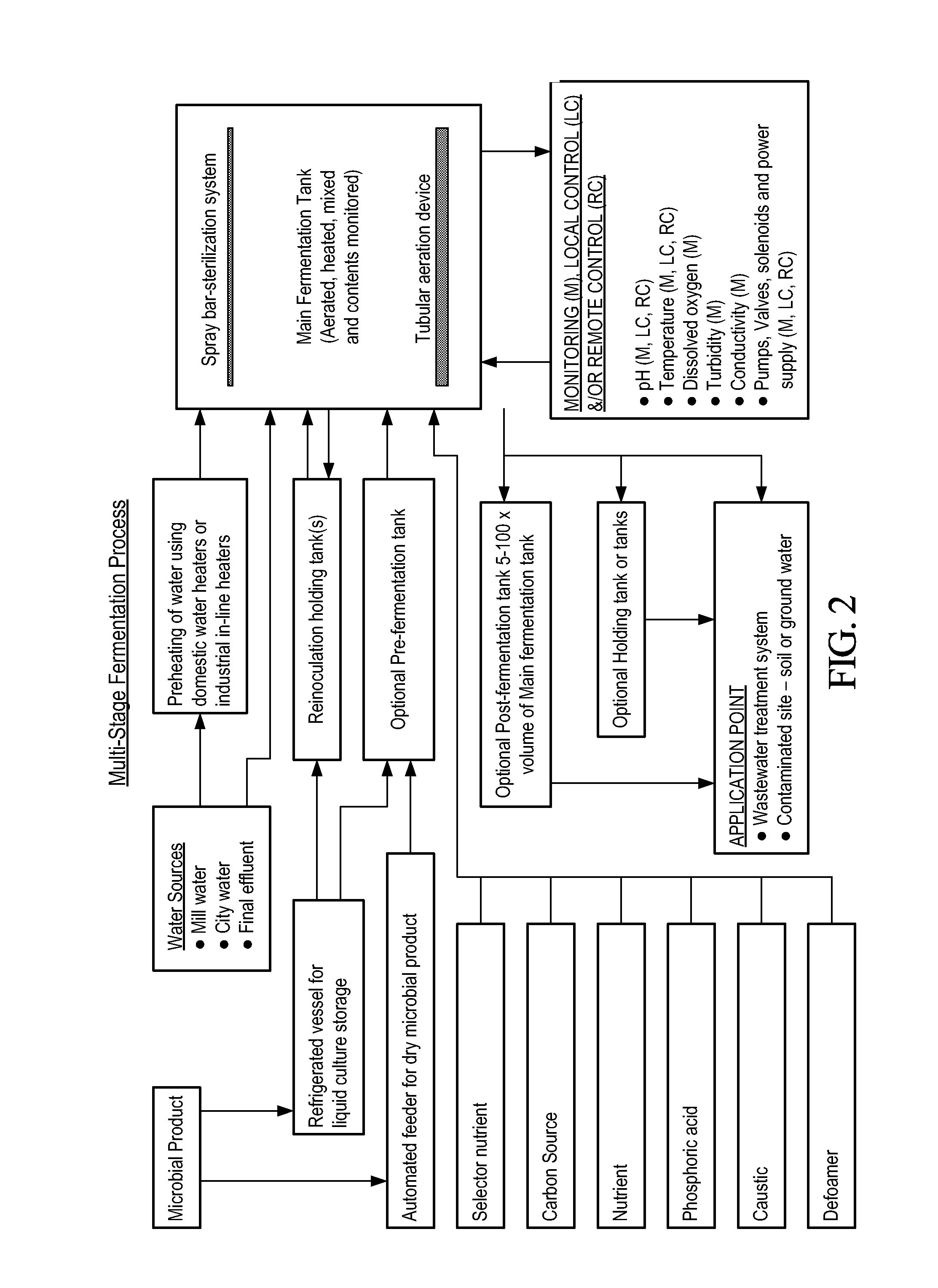 Methods of treatment of ground water