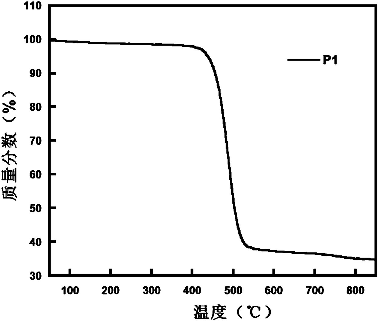 Five-member parallel-ring phenanthrene unit containing monomers and polymers and preparation methods and application thereof