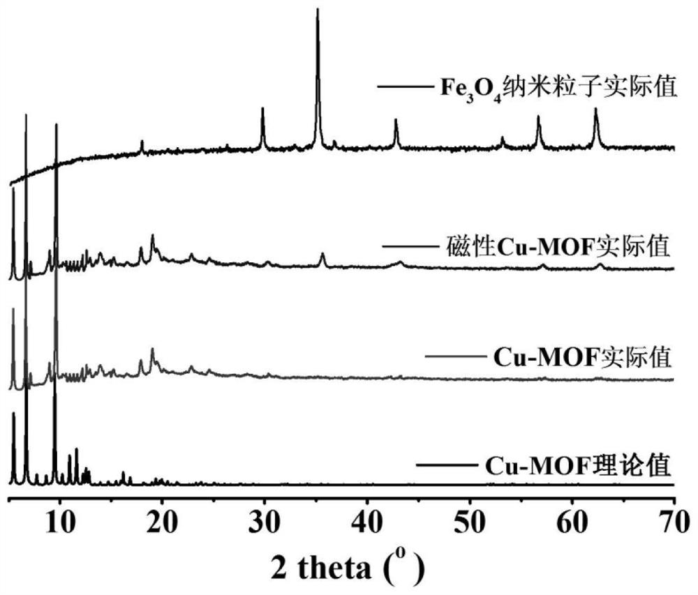 Preparation method and application of magnetic Cu-MOF-based photocatalyst