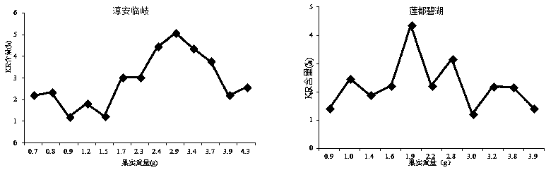 Prediction method for content of raspberry kaempferol-3-O-rutinoside