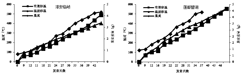 Prediction method for content of raspberry kaempferol-3-O-rutinoside