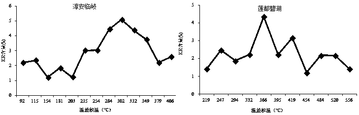 Prediction method for content of raspberry kaempferol-3-O-rutinoside