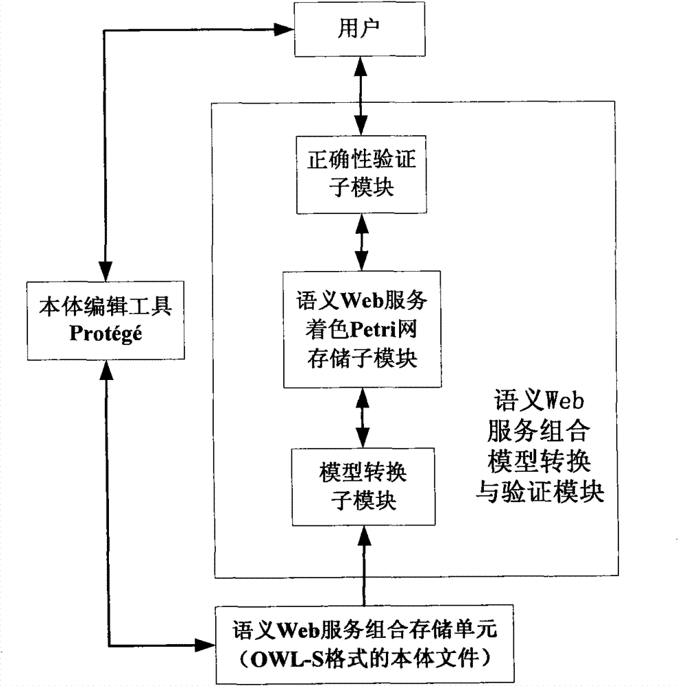 Model conversion and formalization verification method of semantic Web service combination