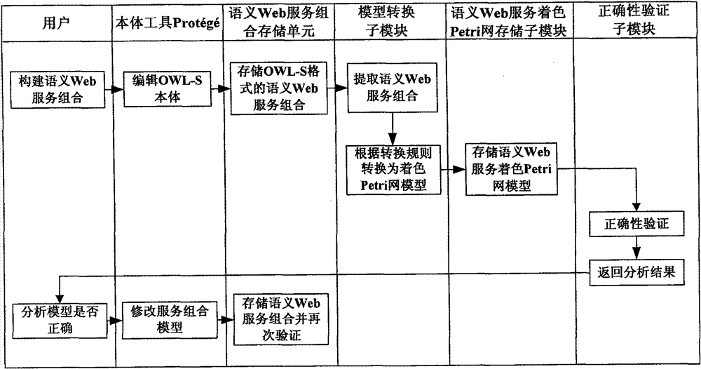 Model conversion and formalization verification method of semantic Web service combination