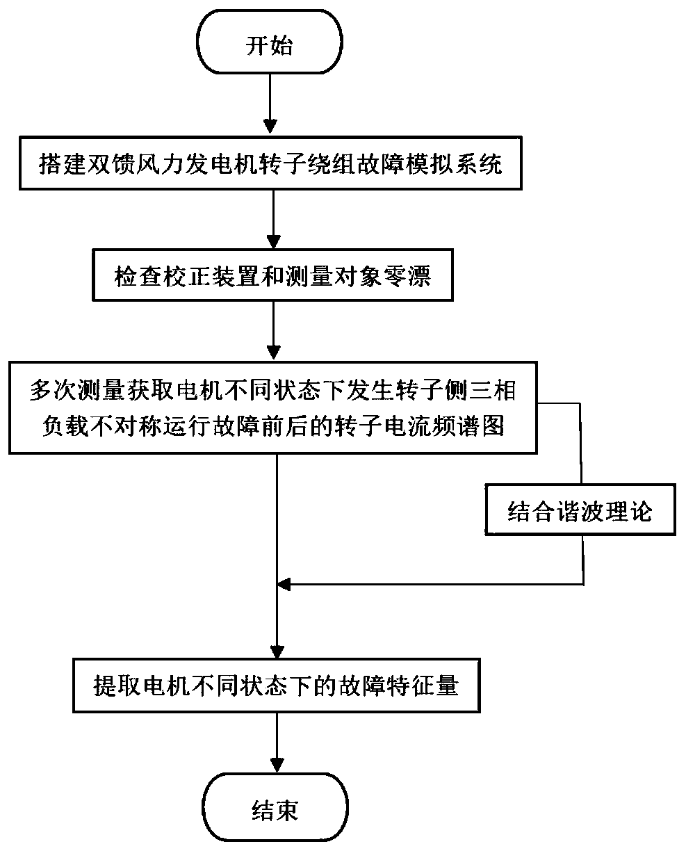 Fault diagnosis method for three-phase unsymmetrical loads of doubly-fed wind turbine rotor windings