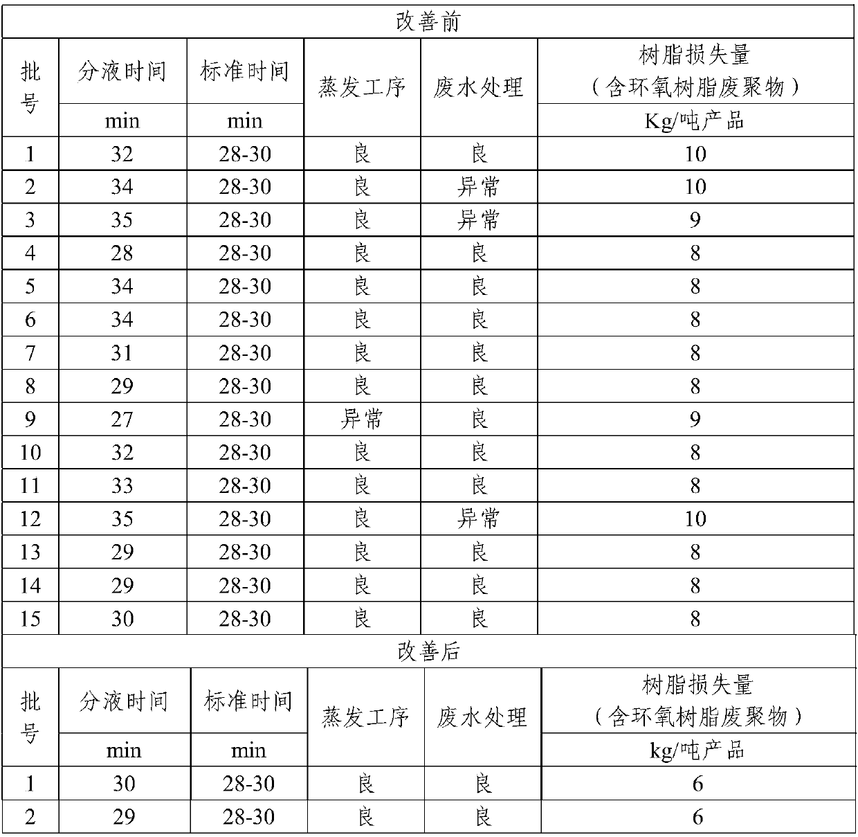 Automatic organic matter water washing liquid separation device and liquid separation method thereof