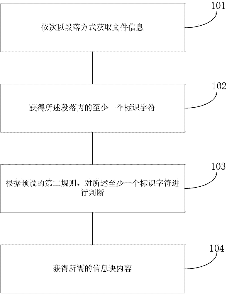 Method for extracting file information