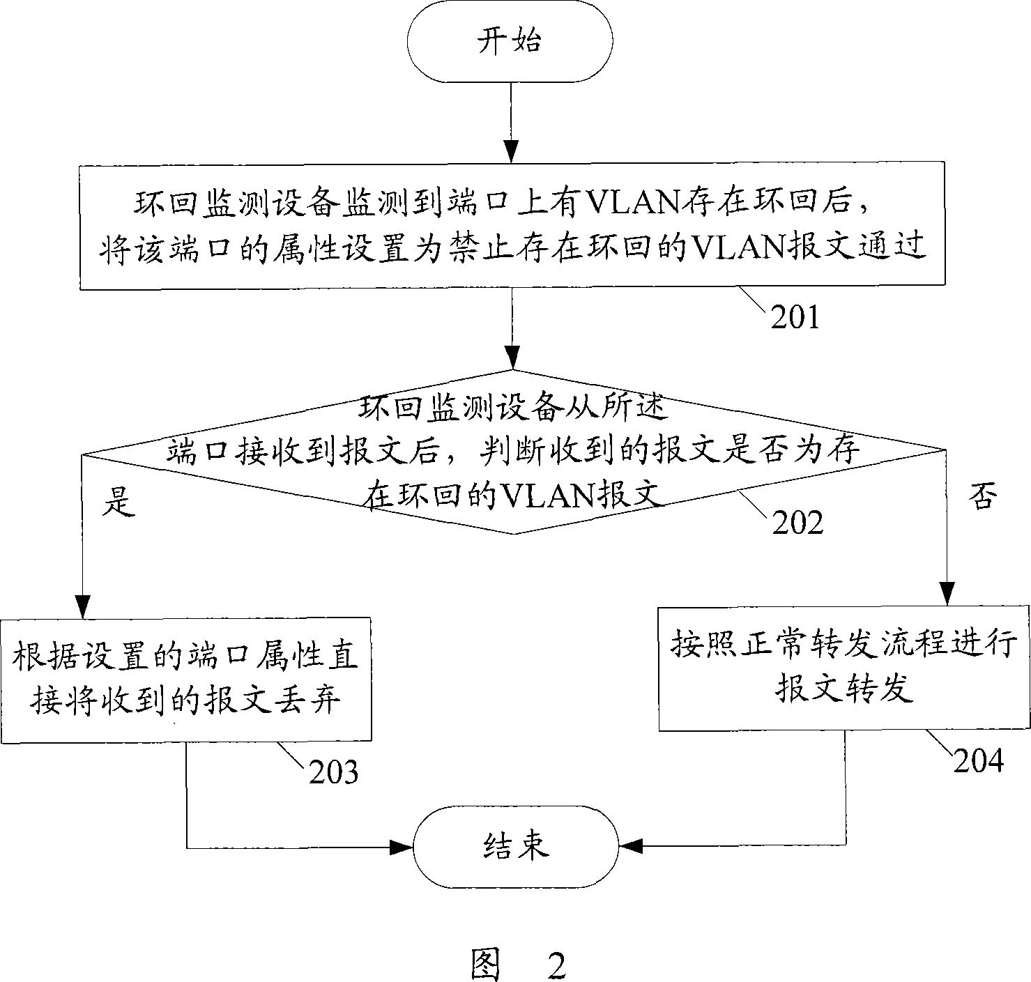 Loopback control method and device