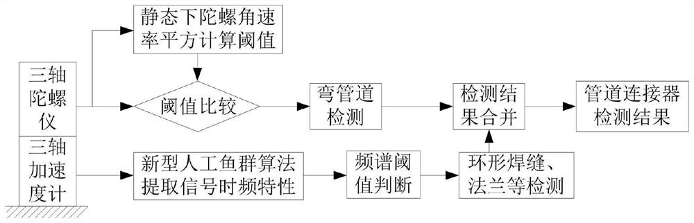 Small-diameter pipeline defect positioning method based on artificial fish swarm algorithm