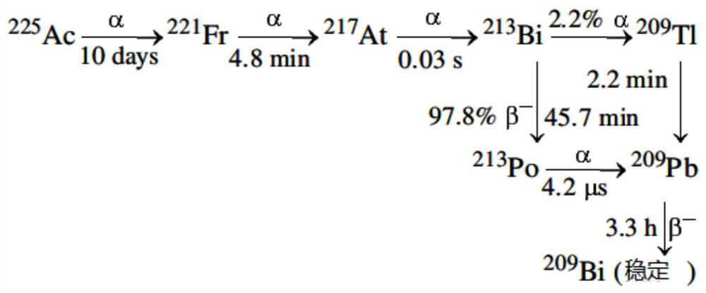 Method and device for producing medical isotope 225Ac