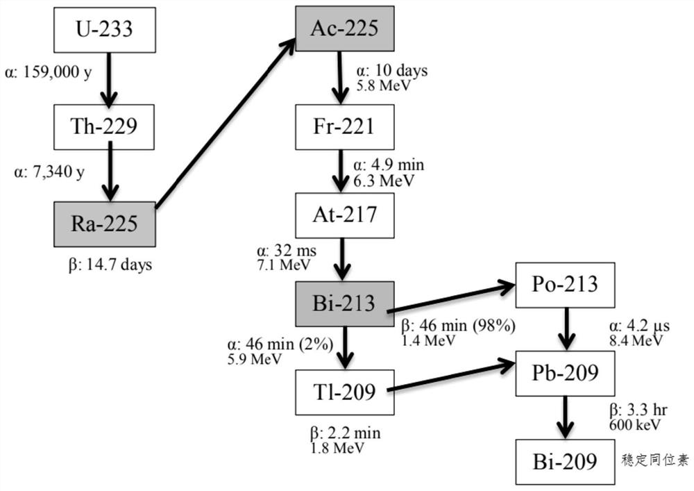 Method and device for producing medical isotope 225Ac