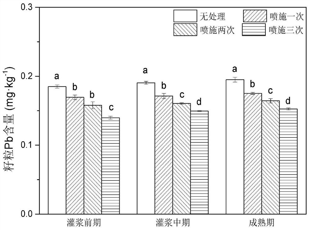 A wheat foliar inhibitor and control agent for blocking atmospheric dust and lead pollution and its application method