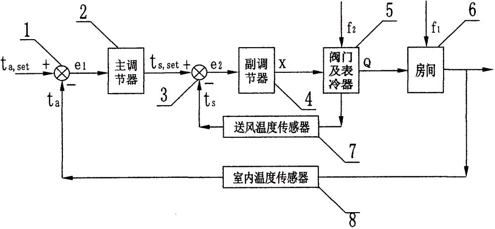 A method for regulating indoor temperature and a dual temperature control valve