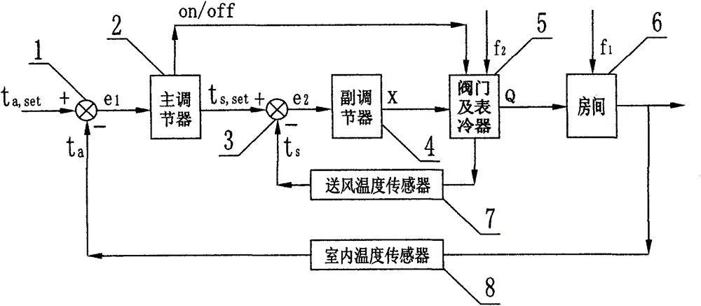 A method for regulating indoor temperature and a dual temperature control valve