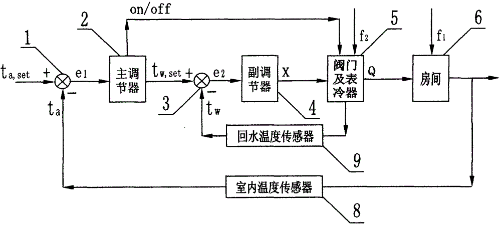 A method for regulating indoor temperature and a dual temperature control valve