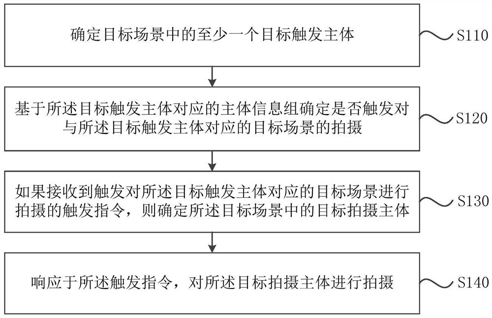 Shooting method and device, electronic equipment and storage medium